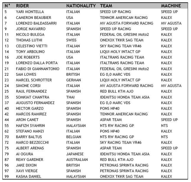 Daftar Sementara Pembalap Moto2 2021