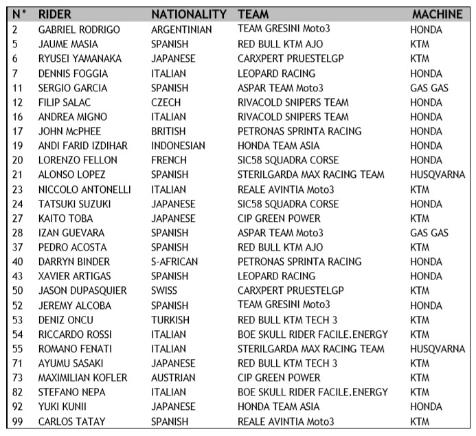 Daftar Sementara Pembalap Moto3 2021